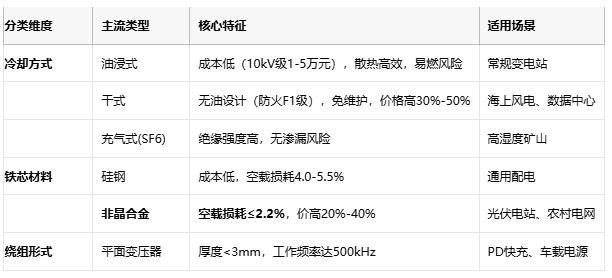 變壓器技術全景圖:從電磁感應到平麵革命 變壓器技術全景圖:從電磁感應到平麵革命