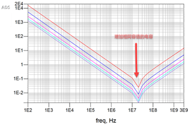 一張圖搞懂為什麼去耦電容要好幾種容值？
