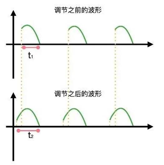 晶閘管是怎麼調節燈泡亮度的？