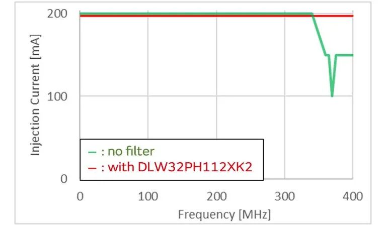 針對車載應用的高頻噪聲，來試試村田這款共模扼流線圈