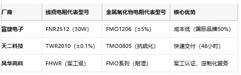 線繞電阻與金屬氧化物電阻技術對比及選型指南