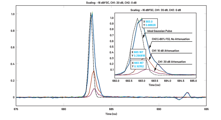 ADC革新質譜分析！低噪聲高速轉換器如何重塑TOF MS性能邊界