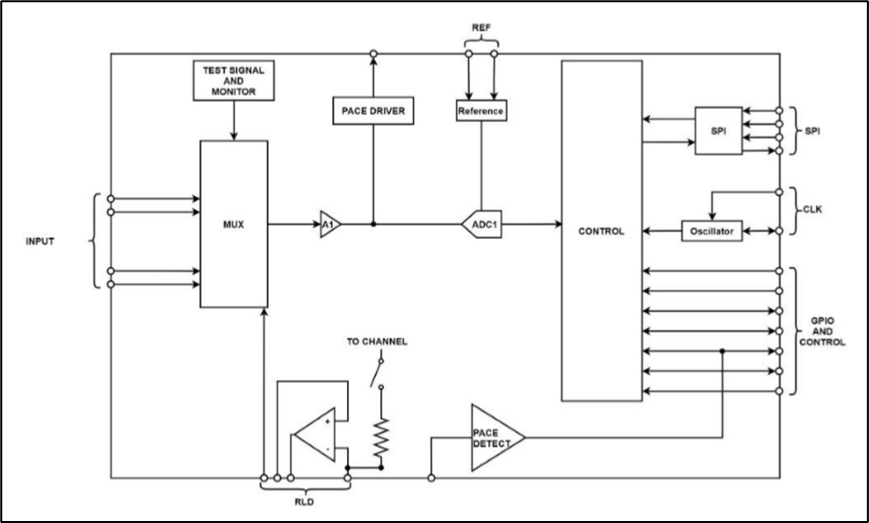 如何兼顧高性能和低功耗？這款生物電前端模擬芯片了解一下~