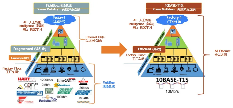 10BASE-T1S如何推動工業與汽車革新？
