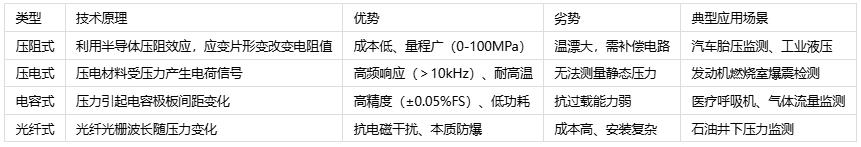 壓力傳感器主要應用場景、分類與技術解析