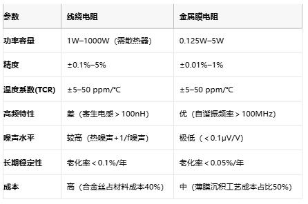 線繞電阻與金屬膜電阻技術對比及選型指南