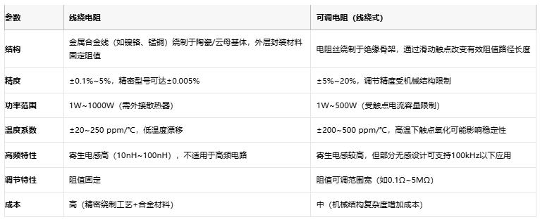 線繞電阻與可調電阻技術對比及選型指南 線繞電阻與可調電阻技術對比及選型指南