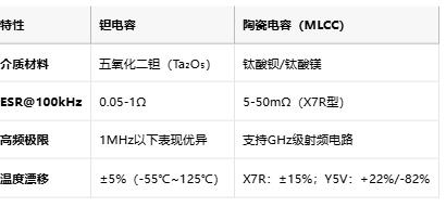 鉭電容技術全景解析:從納米級介質到AI服務器供電革命 鉭電容技術全景解析:從納米級介質到AI服務器供電革命