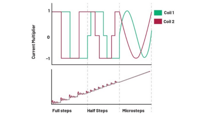 從全步到微步：深入理解步進電機的控製方式