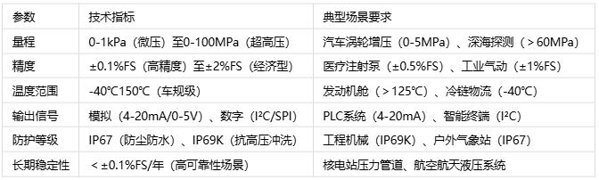 壓力傳感器主要應用場景、分類與技術解析