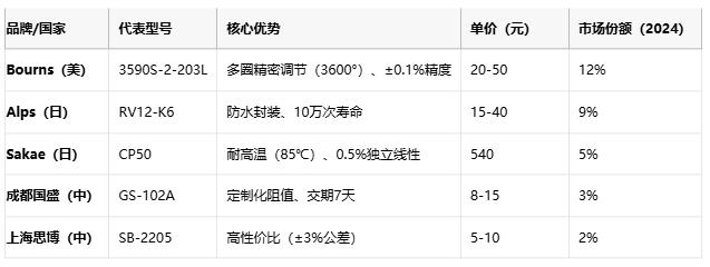 線繞電位器技術解析：原理、應用與選型策略