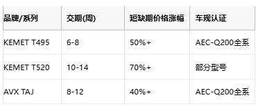 KEMET T495/T520 vs AVX TAJ鉭電容深度對比：如何選擇更適合你的設計？