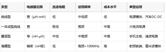 高頻、高溫、高可靠：片狀電感的三重突破與選型密碼