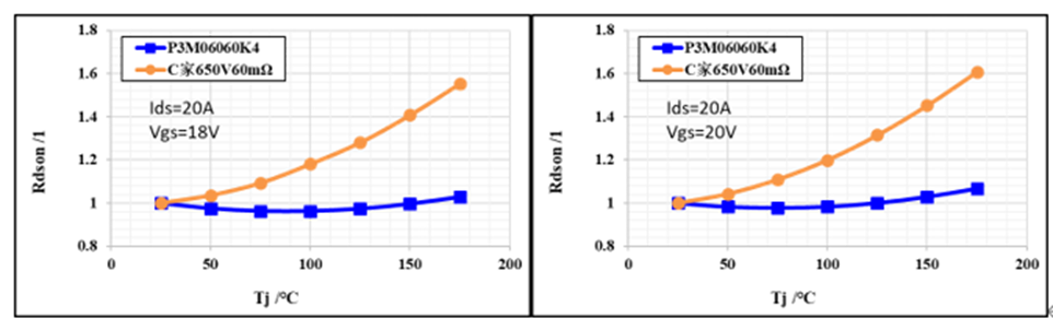 650V 60mΩ SiC MOSFET高溫性能測試對比，國產器件重載時溫度更低
