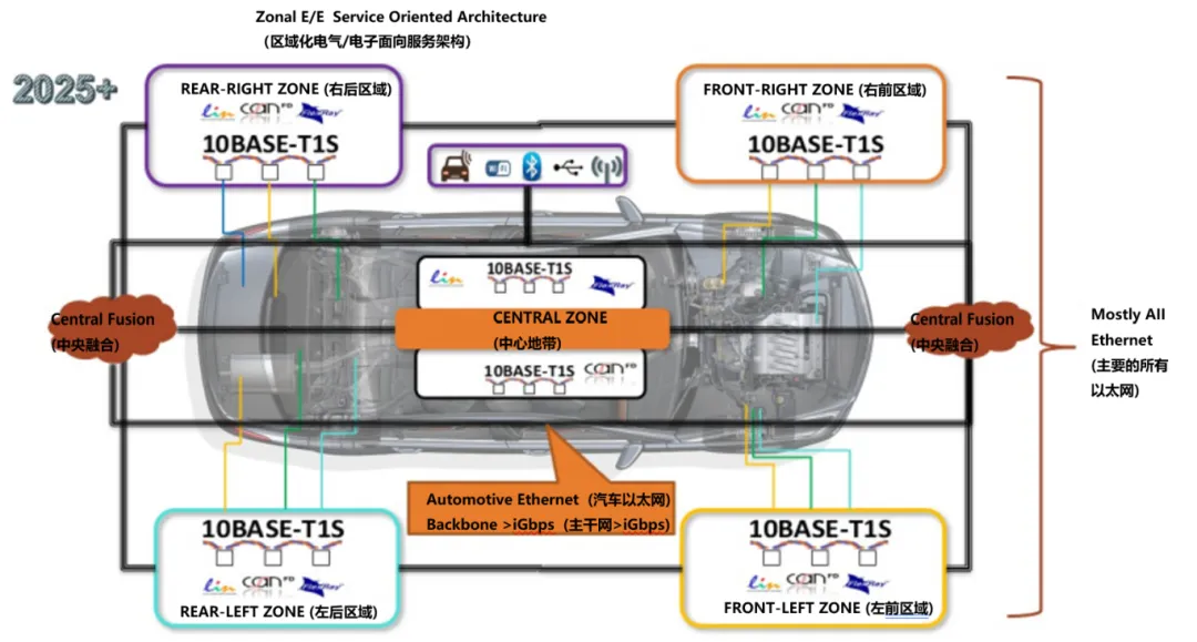 10BASE-T1S如何推動工業與汽車革新？