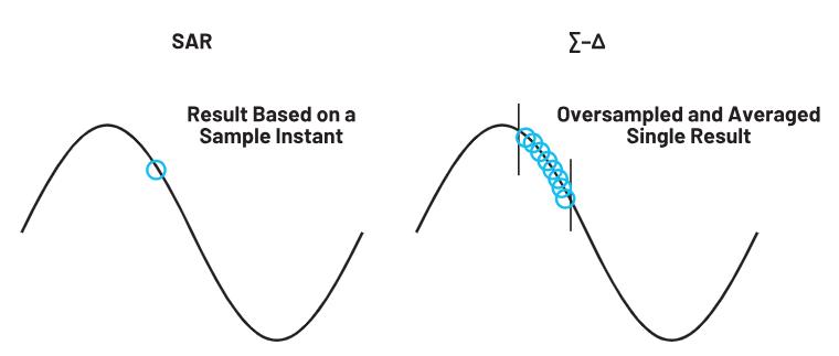 使用∑-Δ ADC構建低功耗精密信號鏈應用最重要的時序因素有哪些？