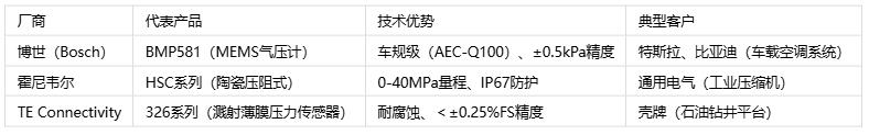 壓力傳感器主要應用場景、分類與技術解析
