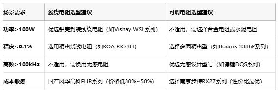 線繞電阻與可調電阻技術對比及選型指南 線繞電阻與可調電阻技術對比及選型指南