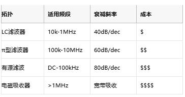 1  參數	基礎要求	頂級方案 輸出噪聲	<30μV RMS	<3μV RMS（如ADI LT3045） PSRR@1MHz	>60dB	>100dB（TI TPS7A91） 負載調整率	<0.1%/A	<0.01%/A  1