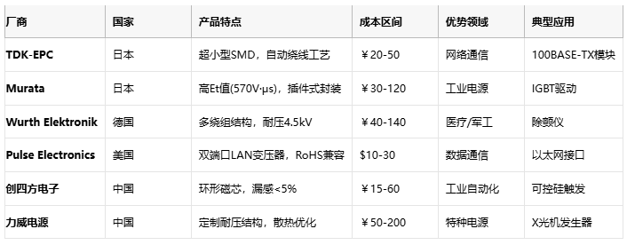 脈衝變壓器選型密碼：工程師的成本效益決策手冊