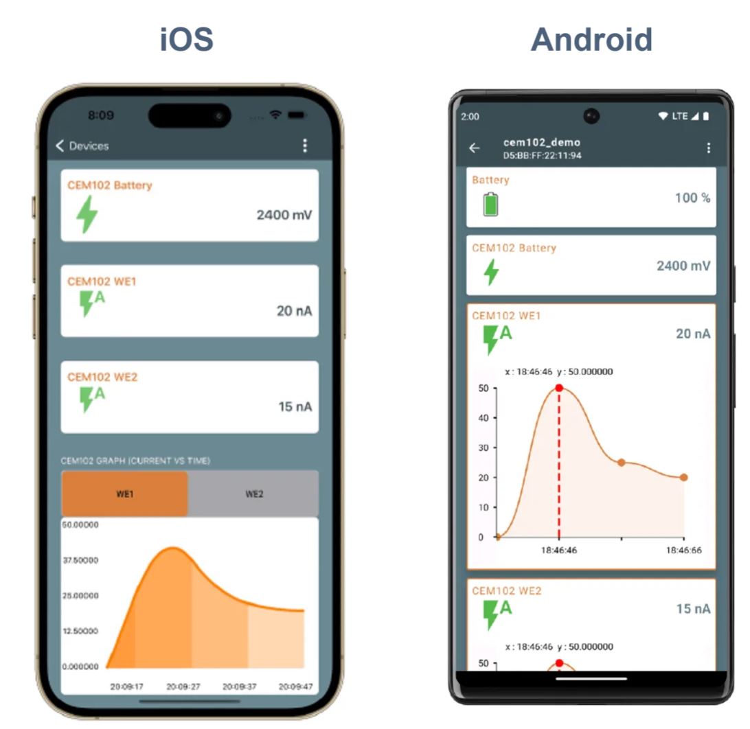 當電化學傳感器遇上低功耗藍牙，三大領域應用輕鬆拿捏