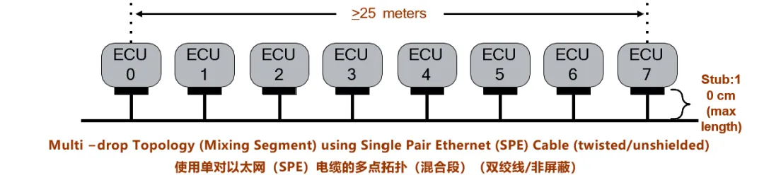 10BASE-T1S如何推動工業與汽車革新？