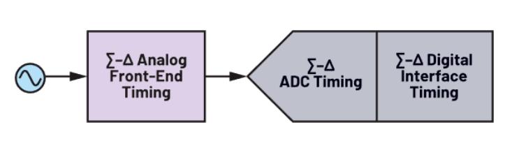 使用∑-Δ ADC構建低功耗精密信號鏈應用最重要的時序因素有哪些？