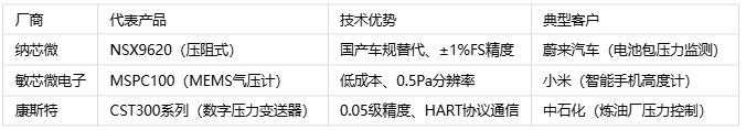 壓力傳感器主要應用場景、分類與技術解析