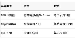 1  拓撲	適用頻段	衰減斜率	成本 LC濾波器	10k-1MHz	40dB/dec	$ π型濾波器	100k-10MHz	60dB/dec	$$ 有源濾波	DC-100kHz	80dB/dec	$$$ 電磁吸收器	>1MHz	寬帶吸收	$$$$  1
