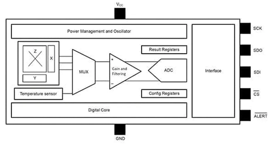 做3D感測係統設計難？試試3D 霍爾效應傳感器！