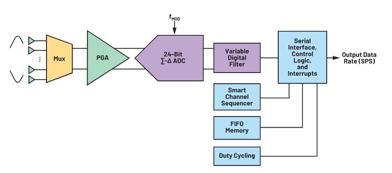 使用∑-Δ ADC構建低功耗精密信號鏈應用最重要的時序因素有哪些？