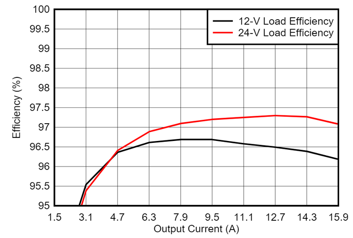 GaN如何讓光伏充電控製器更高效更小巧？TI給出答案