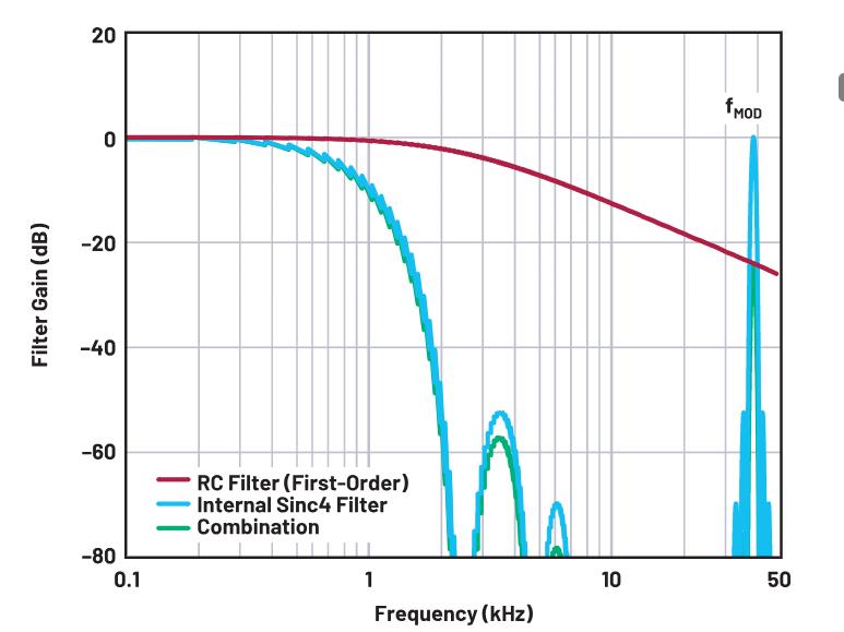 使用∑-Δ ADC構建低功耗精密信號鏈應用最重要的時序因素有哪些？