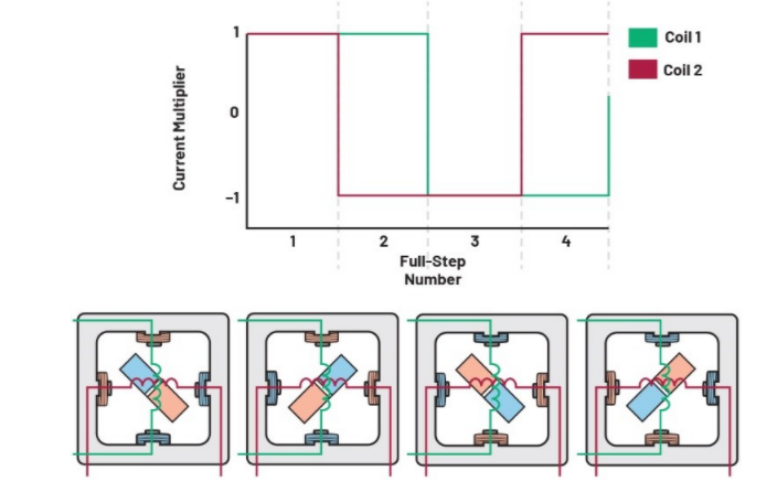從全步到微步：深入理解步進電機的控製方式
