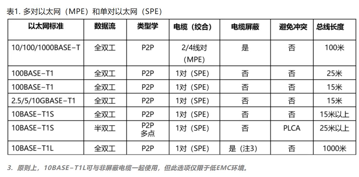 10BASE-T1S如何推動工業與汽車革新？