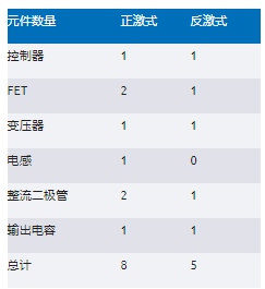 正激式還是反激式轉換器？隔離電源設計的經典選擇題