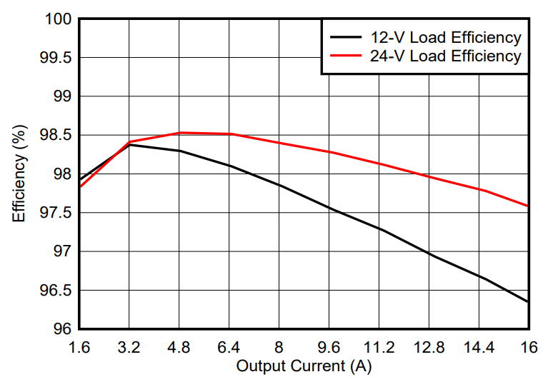 GaN如何讓光伏充電控製器更高效更小巧？TI給出答案