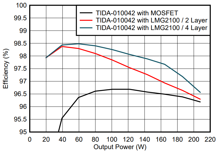 GaN如何讓光伏充電控製器更高效更小巧？TI給出答案