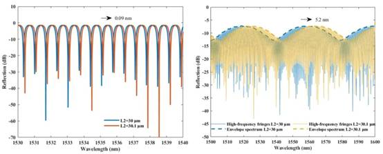 采用MEMS技術製備的全矽法珀傳感器