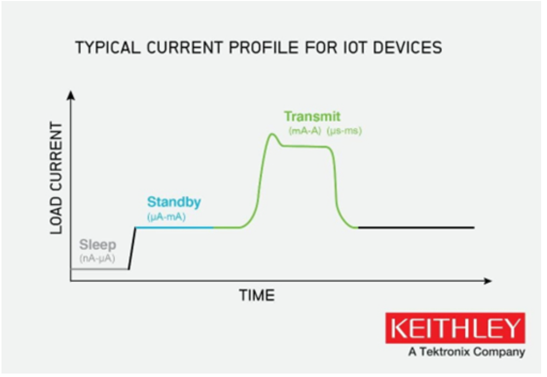 如何使物聯網邊緣設備高效節能？