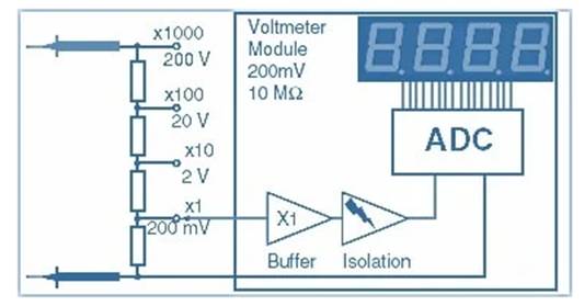 數字儀表與模擬儀表：它們有何區別？