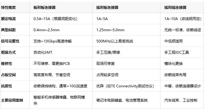 電子連接器全景解讀：板對板、線對板、線對線連接器的選型密碼