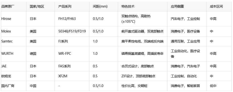 硬件工程師必備：FFC/FPC連接器選型要點與成本優化全攻略