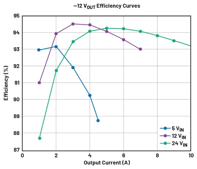 告別拓撲妥協！四開關µModule穩壓器在車載電源的實戰演繹