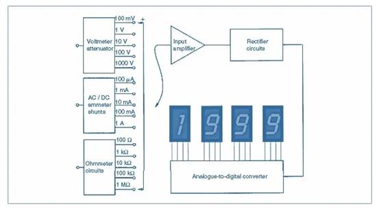 數字儀表與模擬儀表：它們有何區別？
