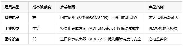 精度､帶寬､抗噪！三大維度解鎖電壓放大器場景適配密碼