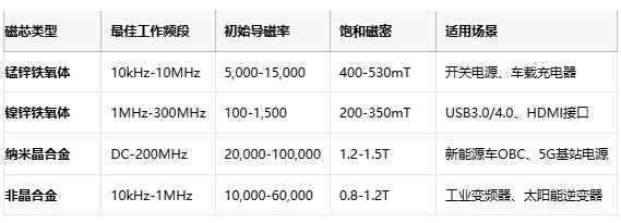 共模電感技術深度解析：噪聲抑製、選型策略與原廠競爭格局