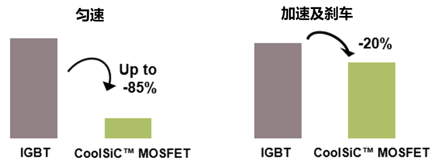 SiC MOSFET用於電機驅動的優勢