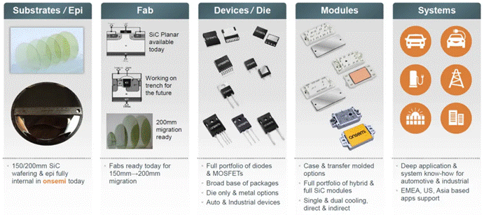  封裝技術進階，解鎖SiC性能上限  另一方麵，盡管SiC功率器件已經被認為是下一代功率電子應用的關鍵技術，如何充分發揮其優勢性能則給封裝技術帶來了新的挑戰：傳統封裝雜散電感參數較大，難以匹配器件的快速開關特性；器件高溫工作時，封裝可靠性降低；模mo塊kuai的de多duo功gong能neng集ji成cheng封feng裝zhuang與yu高gao功gong率lv密mi度du需xu求qiu如ru何he匹pi配pei等deng等deng。因yin此ci，從cong高gao溫wen穩wen定ding性xing到dao模mo塊kuai集ji成cheng，再zai到dao環huan境jing因yin子zi和he測ce試shi驗yan證zheng，封feng裝zhuang技ji術shu的de研yan究jiu和he發fa展zhan正zheng與yuSiC器件技術並行進展。  ✦封裝  安森美提供的以下各種封裝