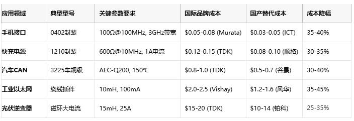 共模電感技術深度解析：噪聲抑製、選型策略與原廠競爭格局